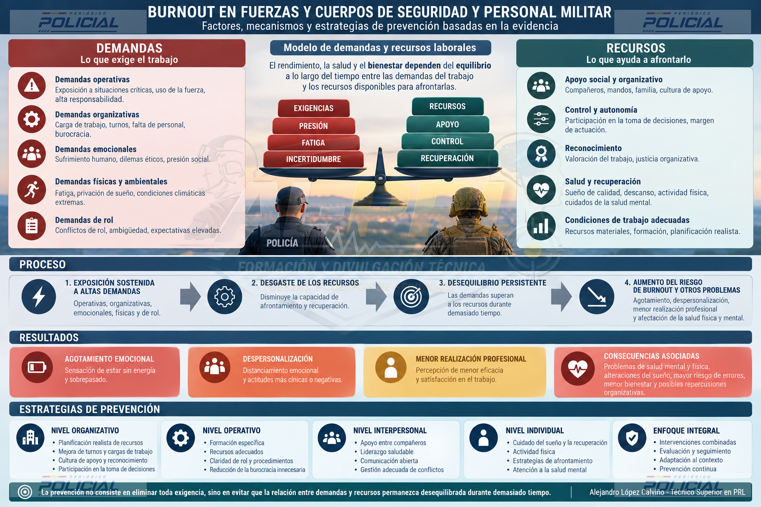 Anatomía del desgaste en la primera línea - El burnout en profesionales policiales y militares