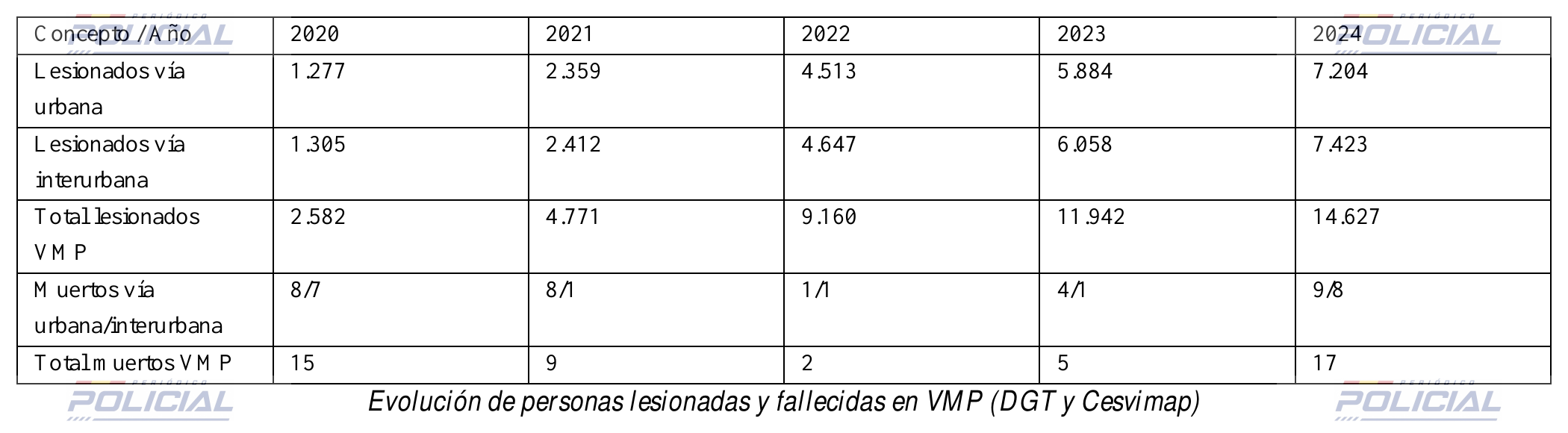 Más allá del patinete: lo que la siniestralidad urbana no nos enseña a simple vista