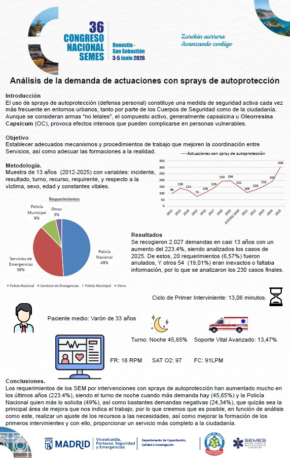 Las atenciones sanitarias relacionadas con spray de autodefensa, aumentan un 223,4%