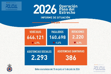 La Operación Paso del Estrecho supera los 646.000 pasajeros en su primer mes sin incidencias relevantes